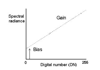 Radiometric Calibration